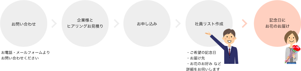 お申込みフロー