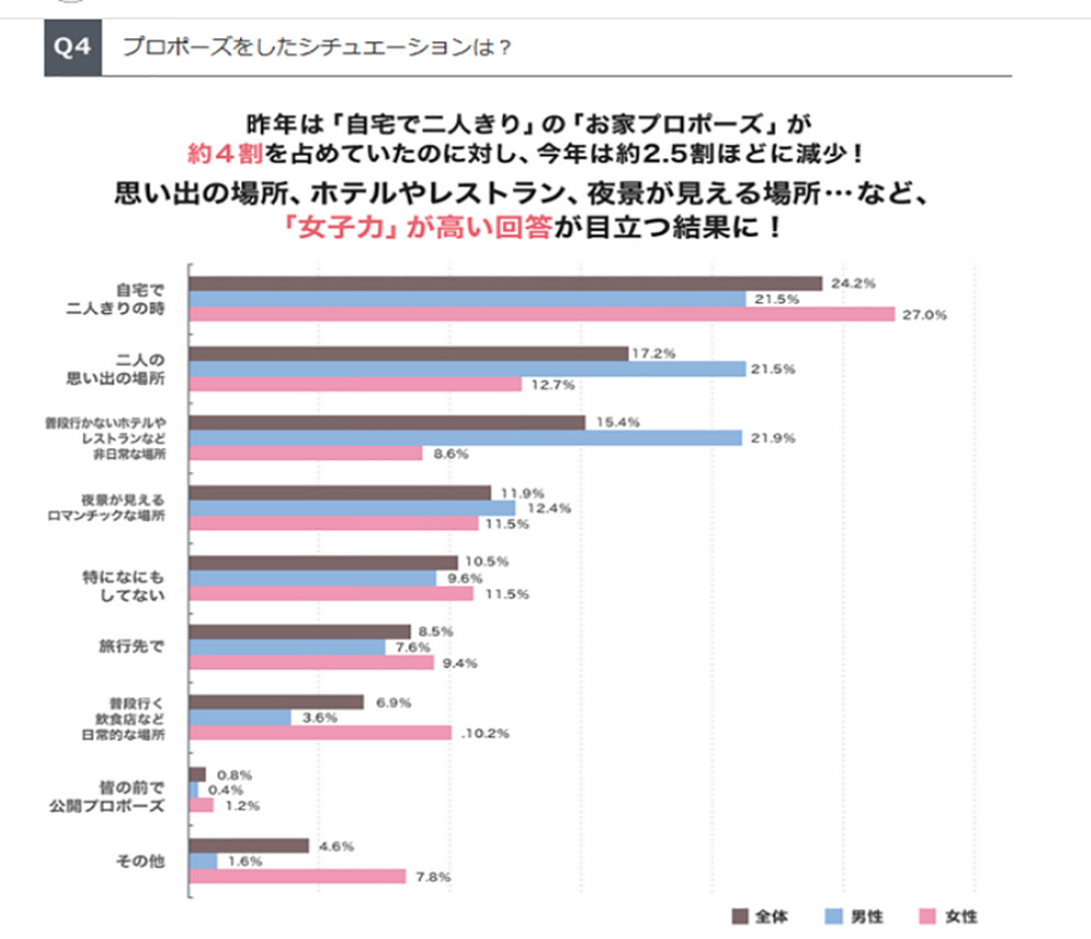 クリスマスプロポーズを成功させる3つのポイント