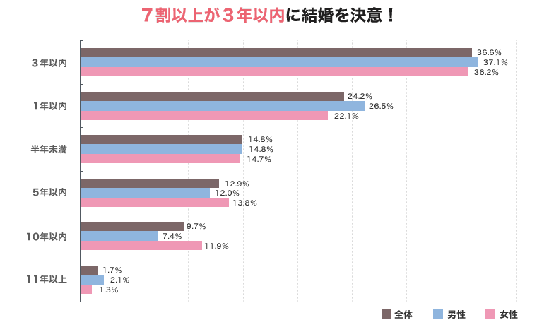 プロポーズのタイミングって、付き合い始めてからどのぐらい？