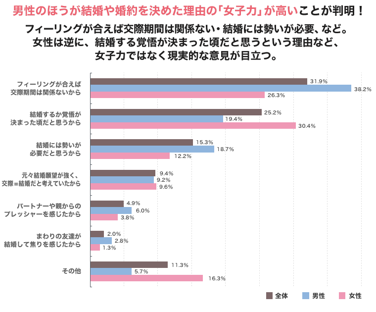 プロポーズのタイミングって、付き合い始めてからどのぐらい？