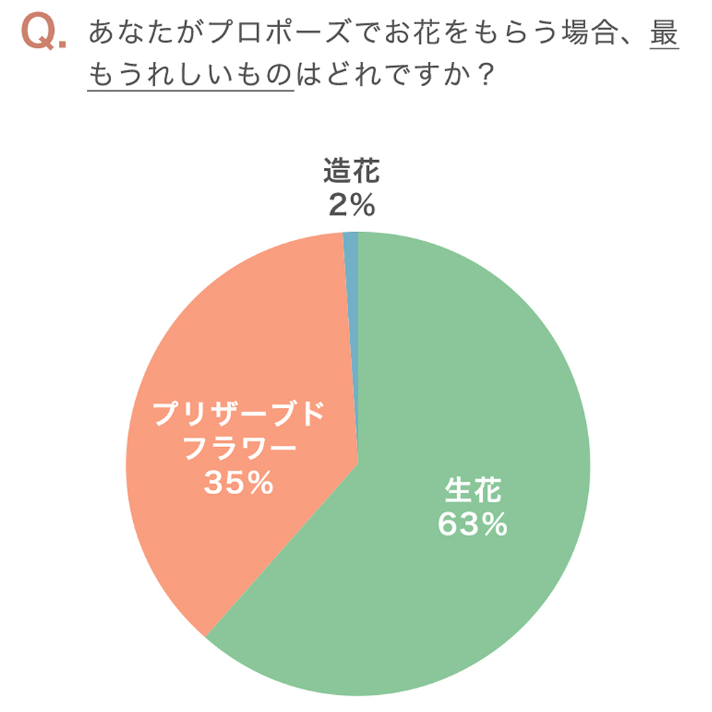もらってがっかりするのは造花？ 造花とプリザーブドフラワーの違いとは？