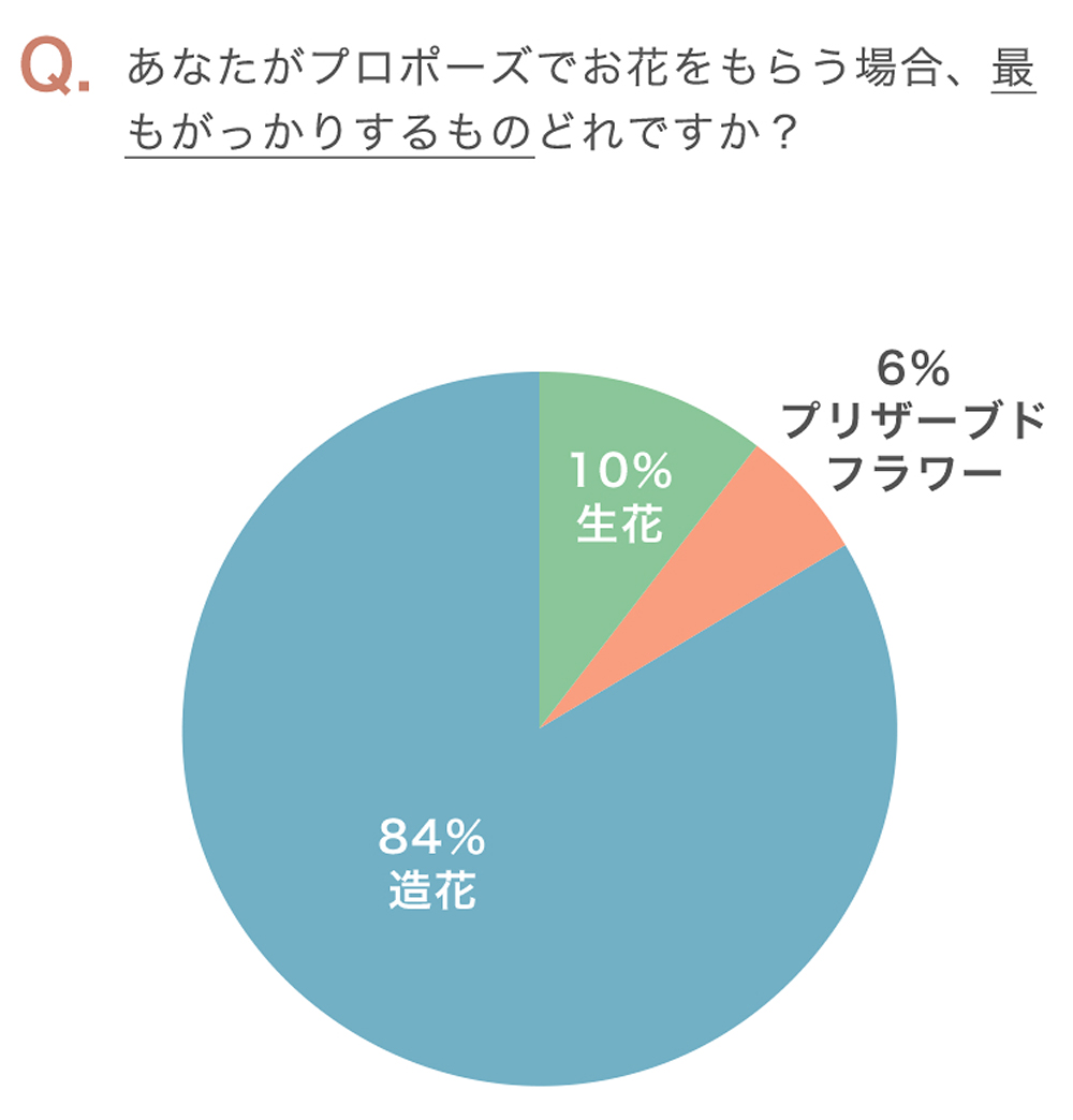 もらってがっかりするのは造花？ 造花とプリザーブドフラワーの違いとは？