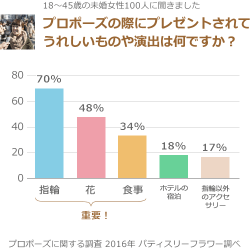 女性側がプロポーズでプレゼントされてうれしいものは？