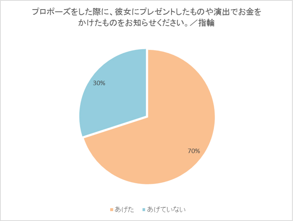 プロポーズに関する調査